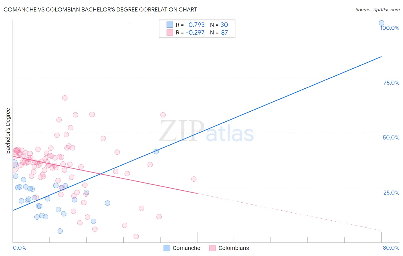 Comanche vs Colombian Bachelor's Degree