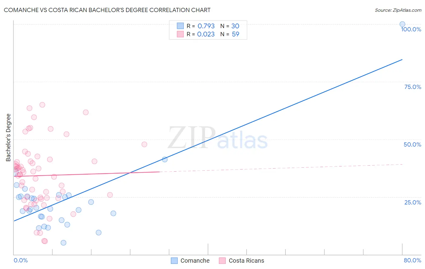 Comanche vs Costa Rican Bachelor's Degree