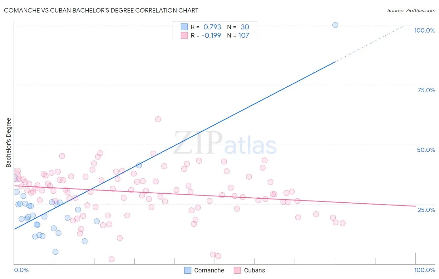 Comanche vs Cuban Bachelor's Degree
