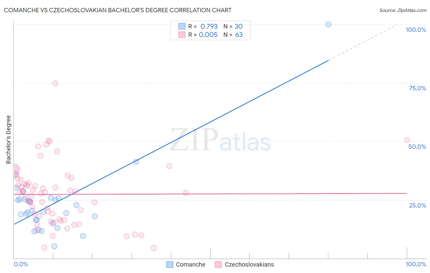 Comanche vs Czechoslovakian Bachelor's Degree