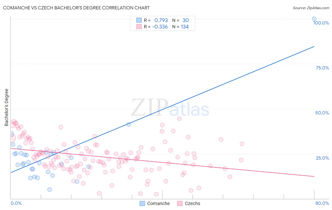 Comanche vs Czech Bachelor's Degree