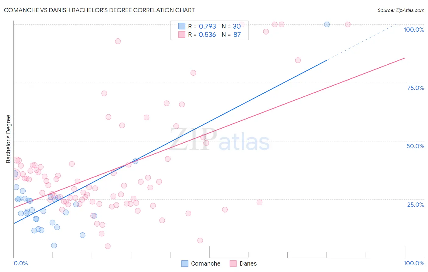 Comanche vs Danish Bachelor's Degree