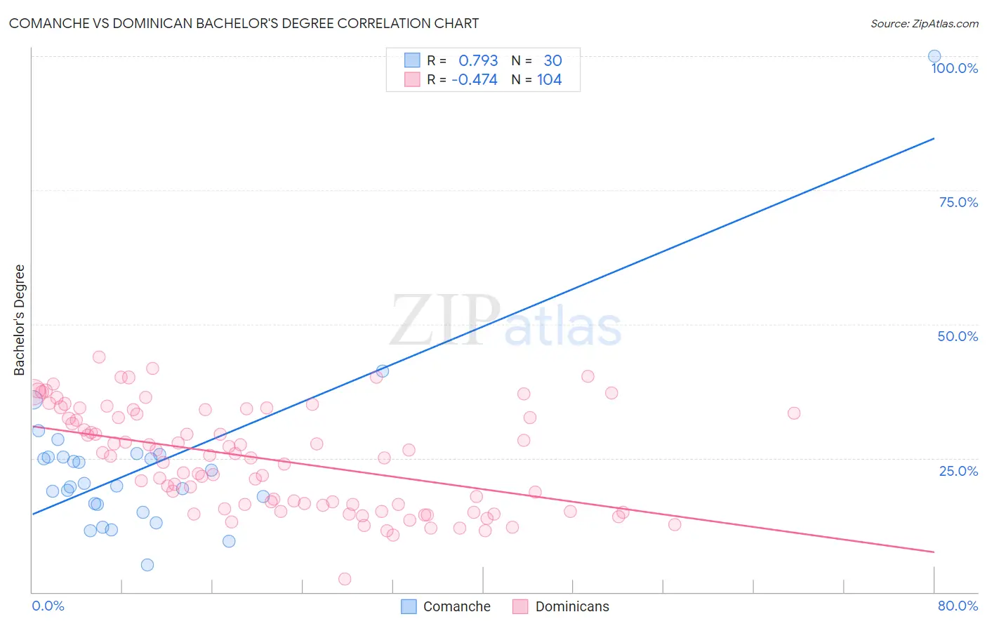 Comanche vs Dominican Bachelor's Degree