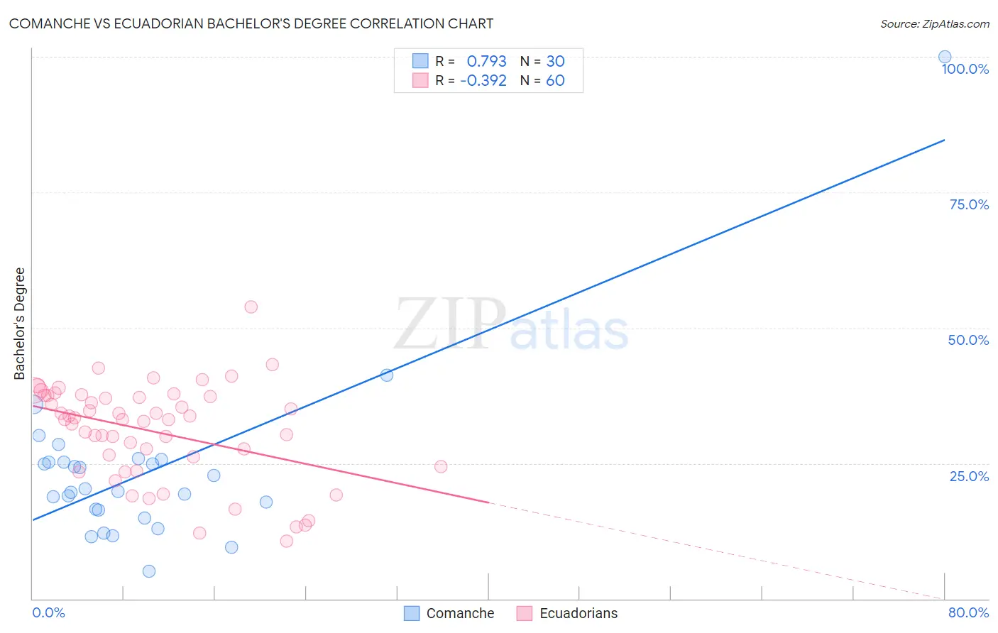 Comanche vs Ecuadorian Bachelor's Degree