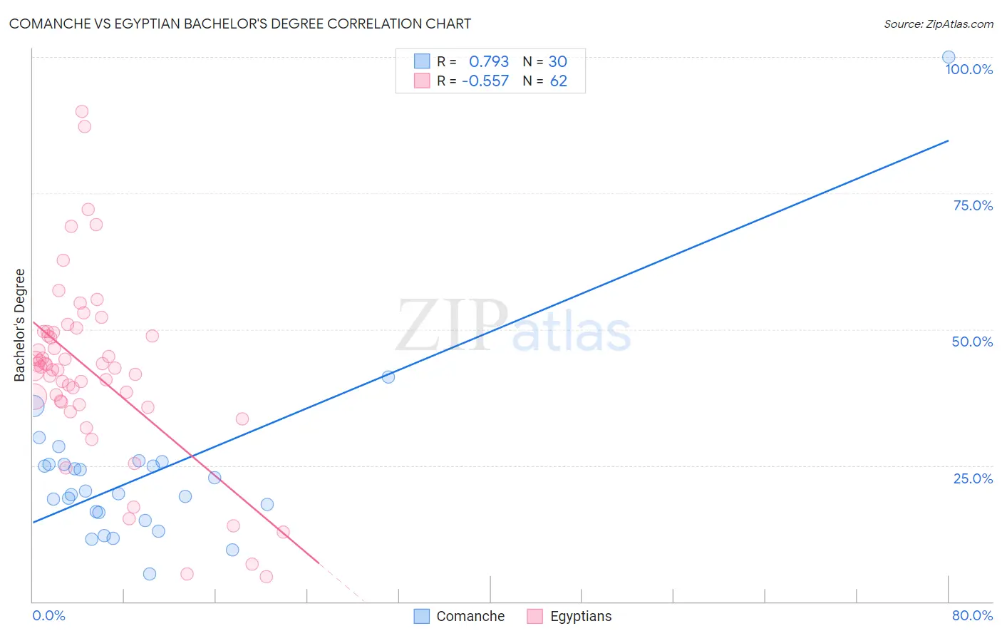 Comanche vs Egyptian Bachelor's Degree
