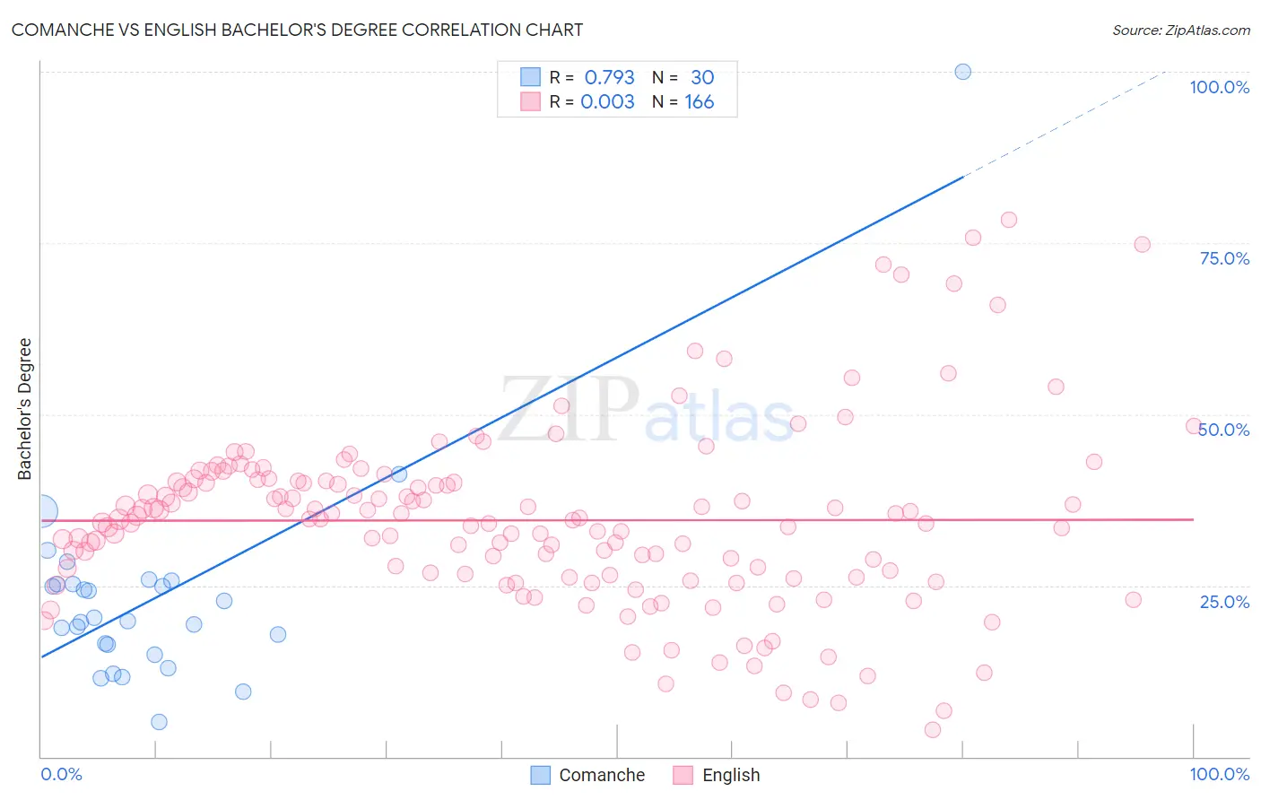 Comanche vs English Bachelor's Degree