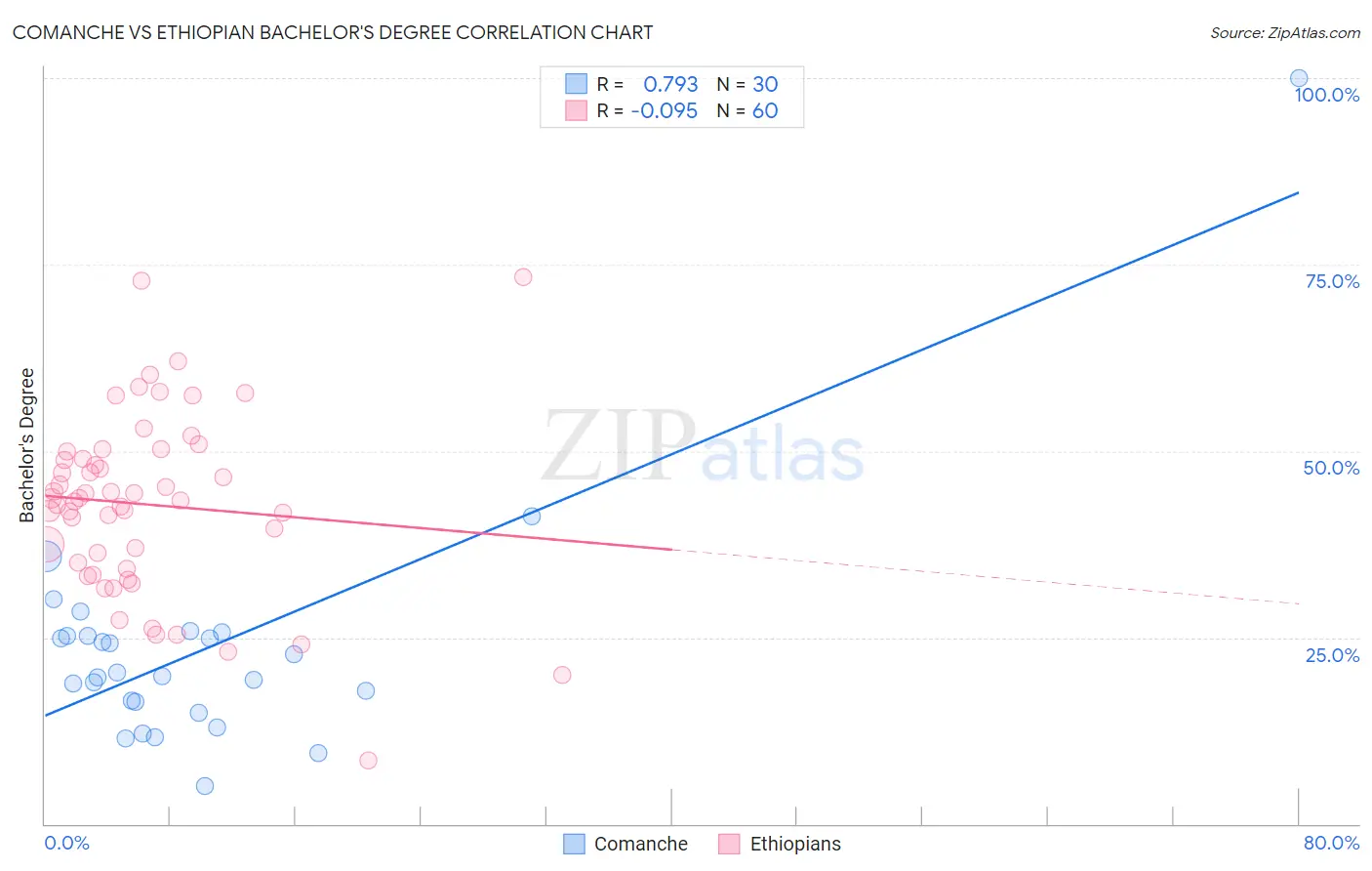 Comanche vs Ethiopian Bachelor's Degree