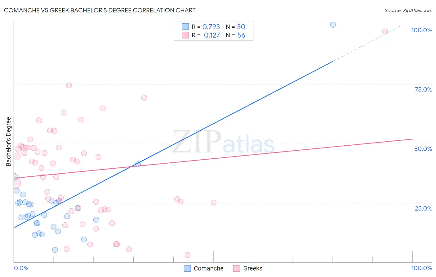 Comanche vs Greek Bachelor's Degree