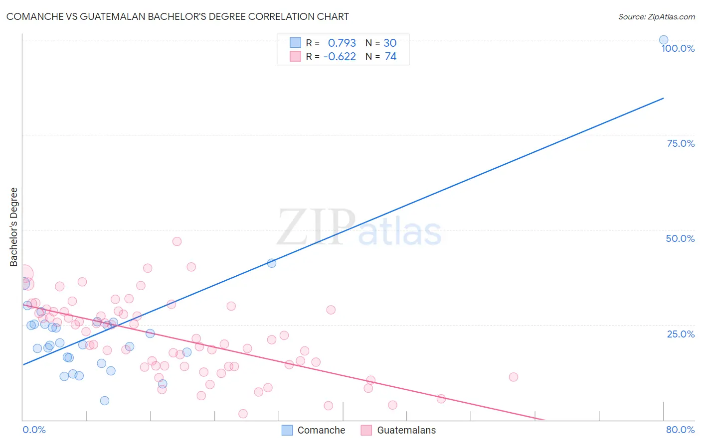Comanche vs Guatemalan Bachelor's Degree