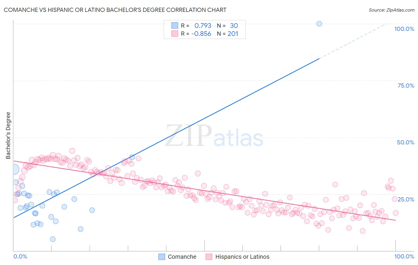 Comanche vs Hispanic or Latino Bachelor's Degree