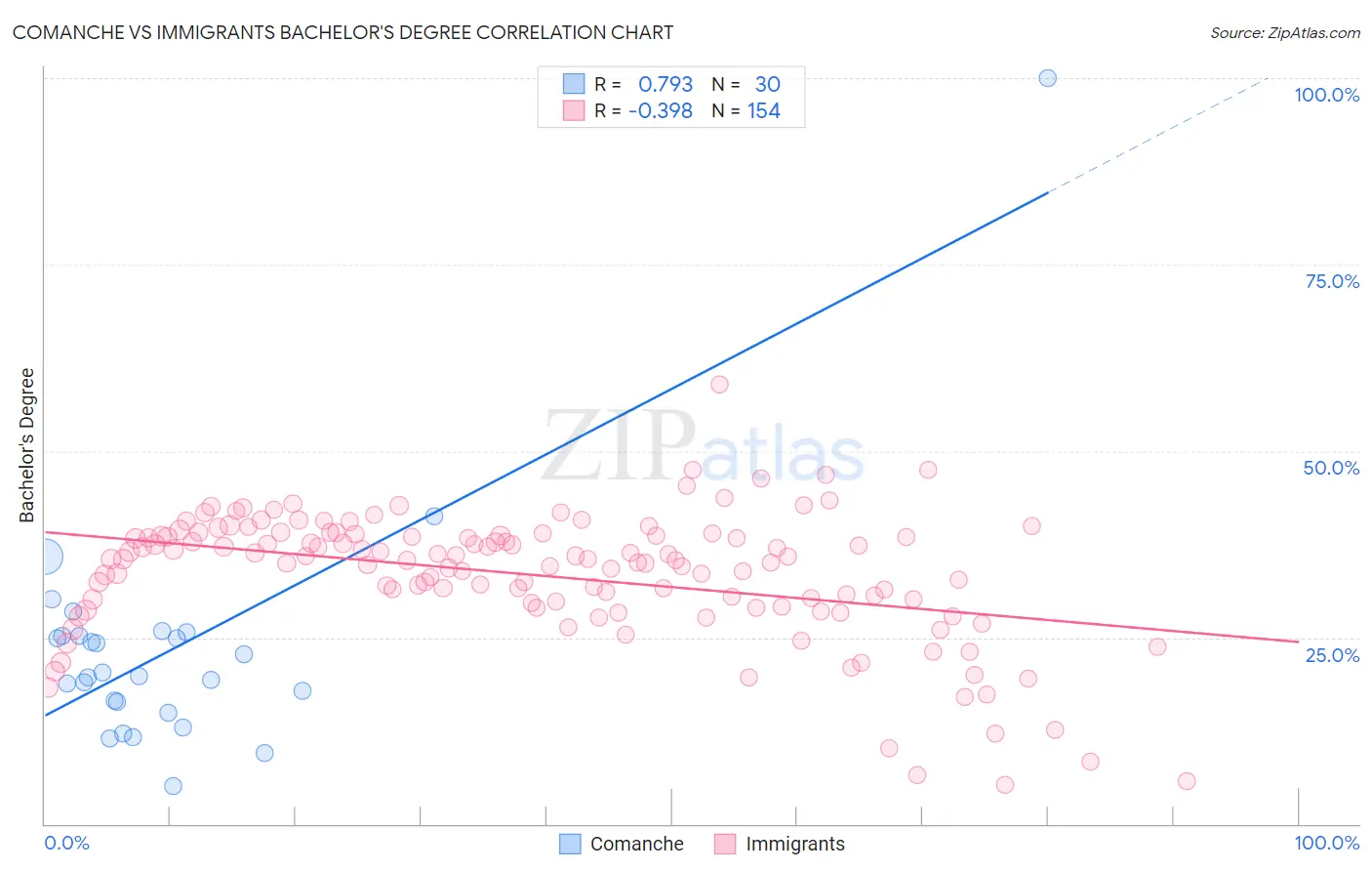 Comanche vs Immigrants Bachelor's Degree