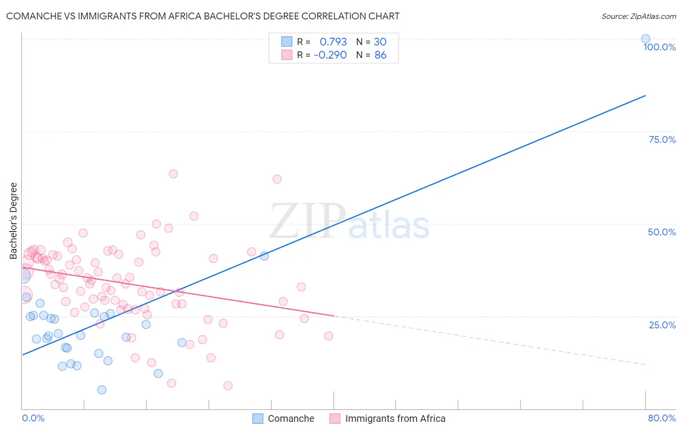 Comanche vs Immigrants from Africa Bachelor's Degree