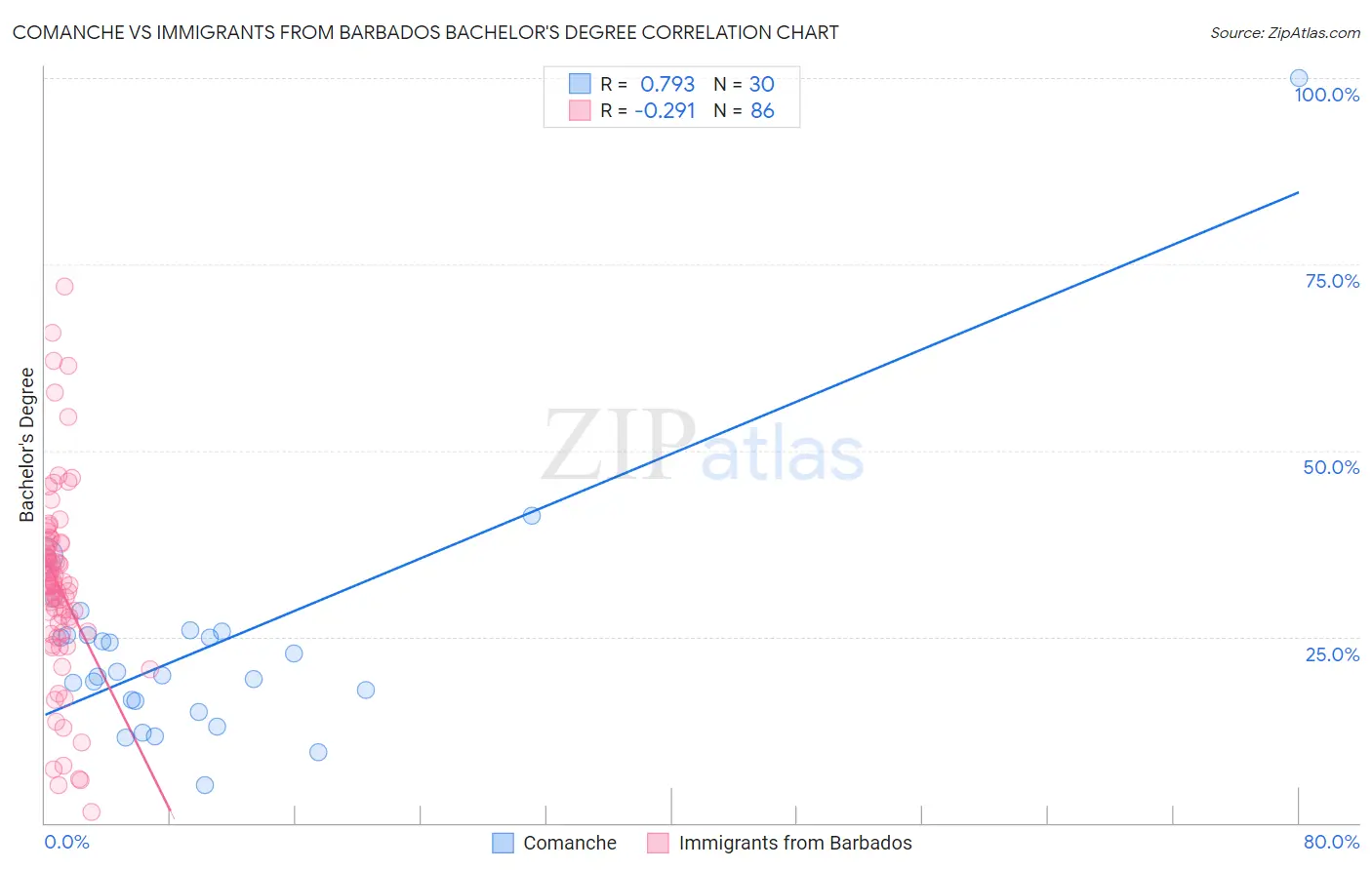 Comanche vs Immigrants from Barbados Bachelor's Degree
