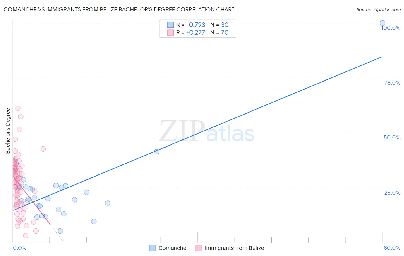Comanche vs Immigrants from Belize Bachelor's Degree