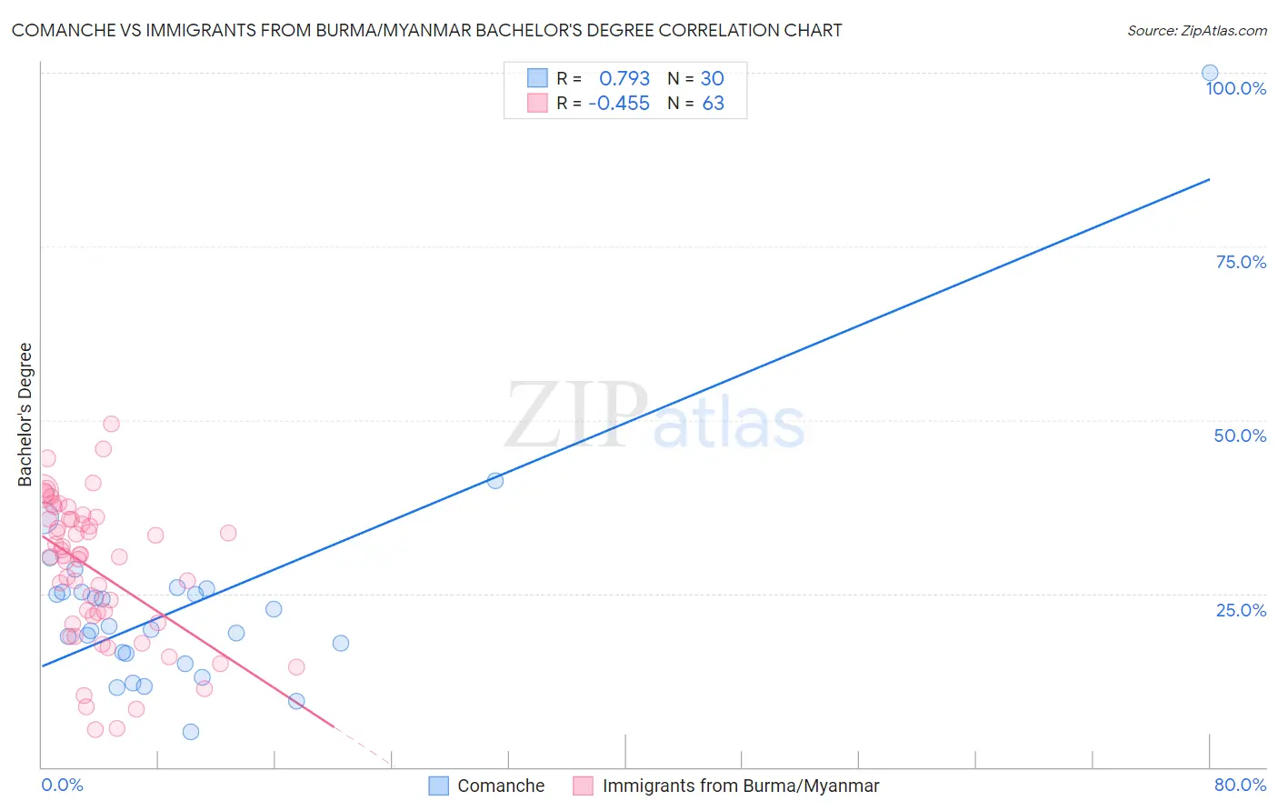 Comanche vs Immigrants from Burma/Myanmar Bachelor's Degree