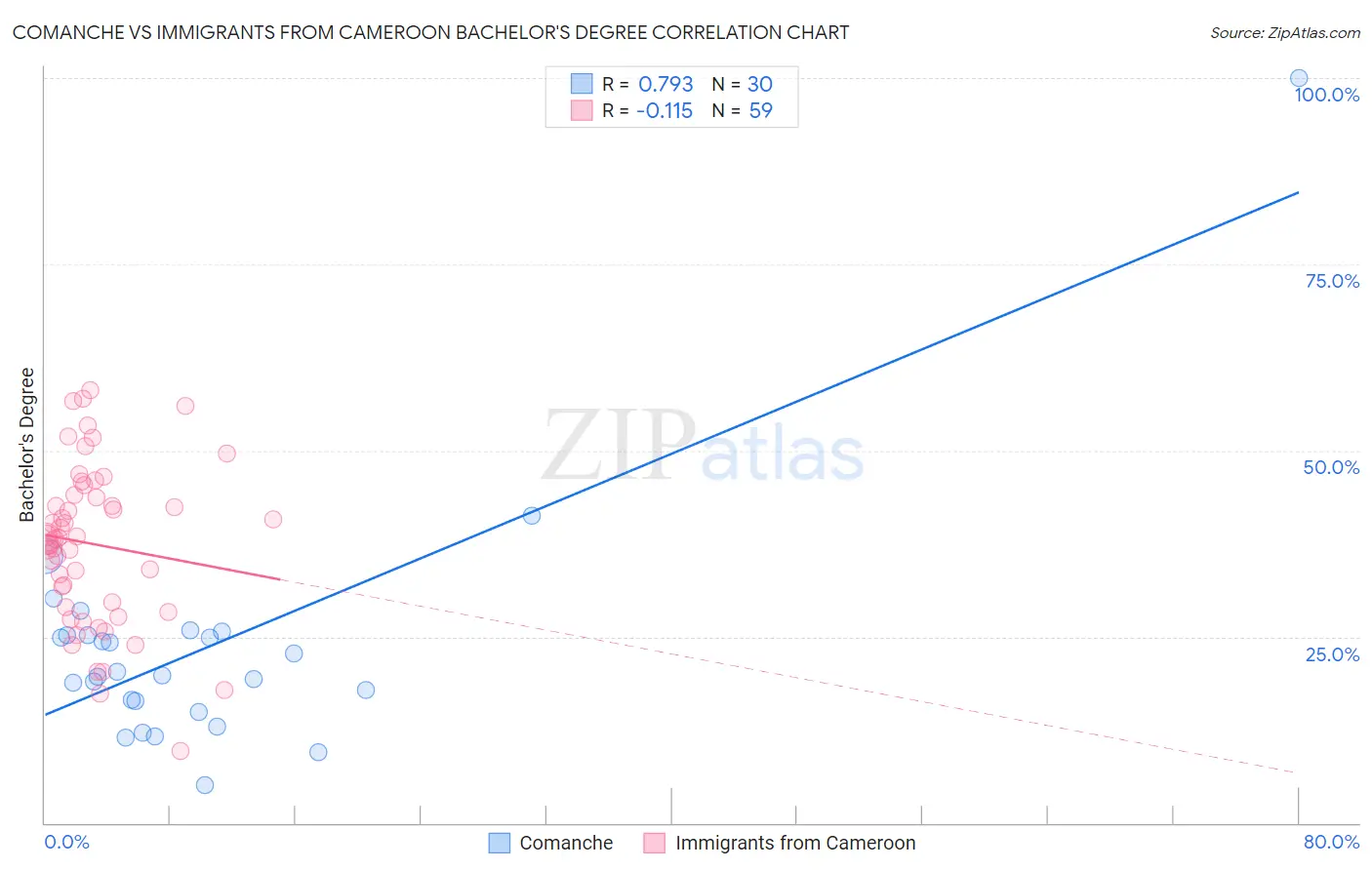 Comanche vs Immigrants from Cameroon Bachelor's Degree
