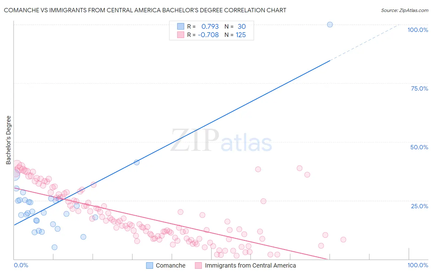 Comanche vs Immigrants from Central America Bachelor's Degree