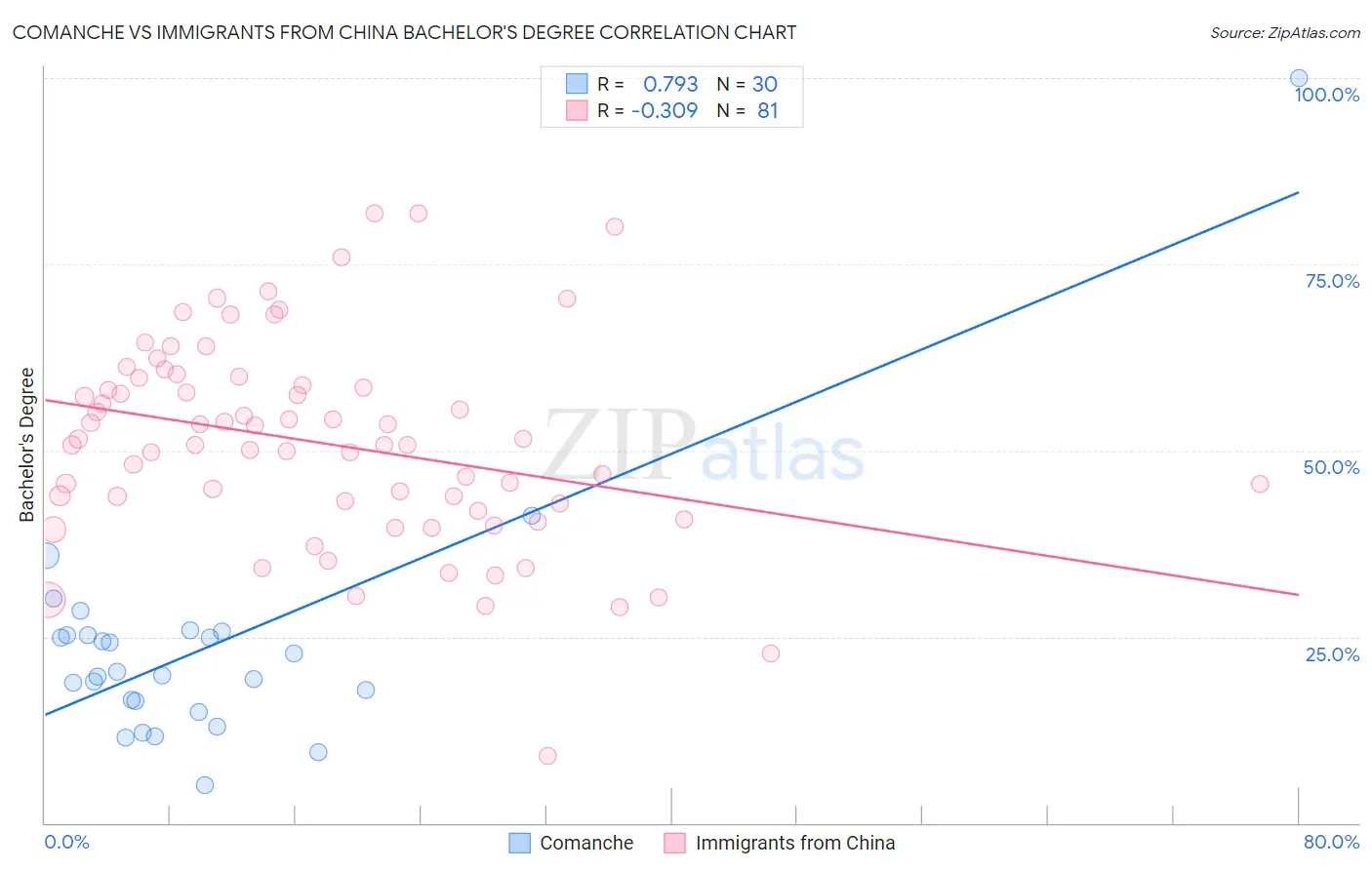 Comanche vs Immigrants from China Bachelor's Degree