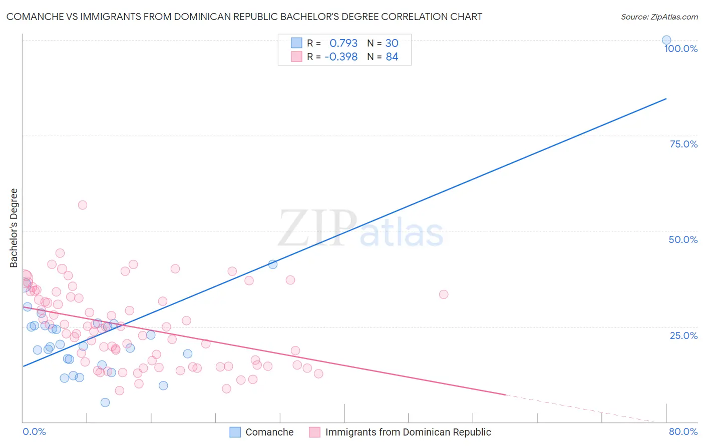 Comanche vs Immigrants from Dominican Republic Bachelor's Degree