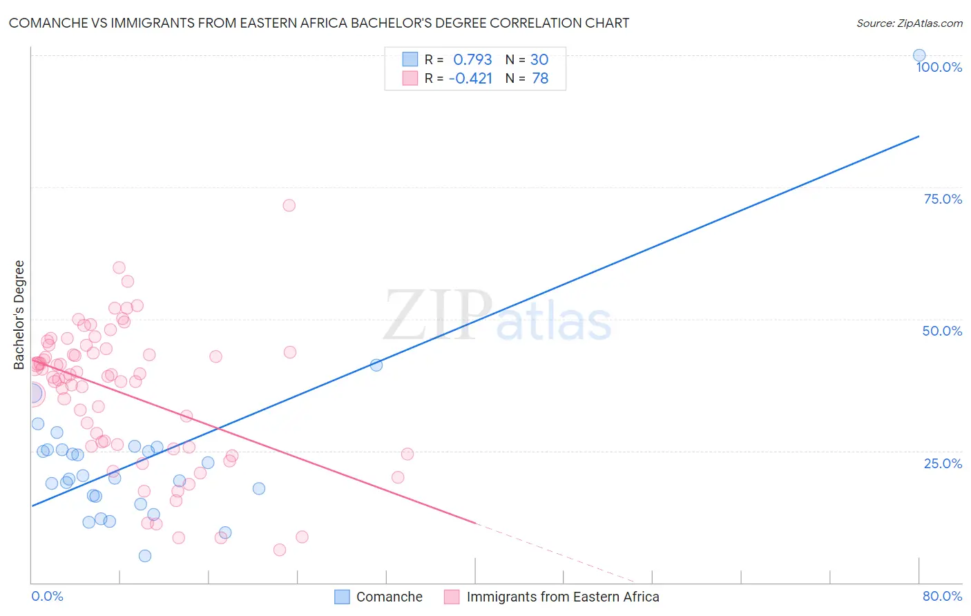 Comanche vs Immigrants from Eastern Africa Bachelor's Degree