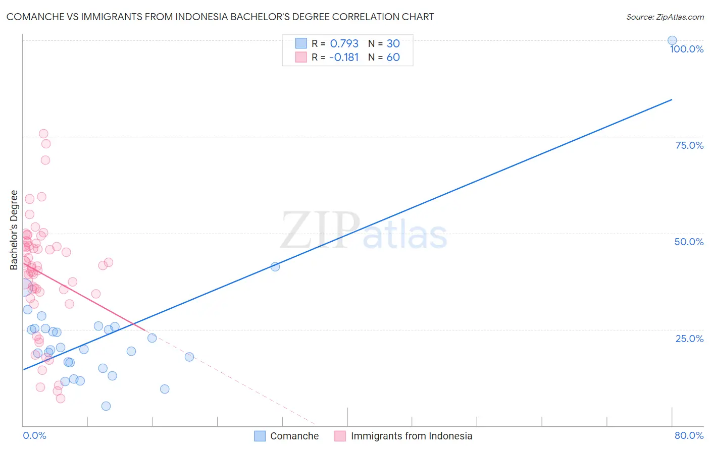 Comanche vs Immigrants from Indonesia Bachelor's Degree