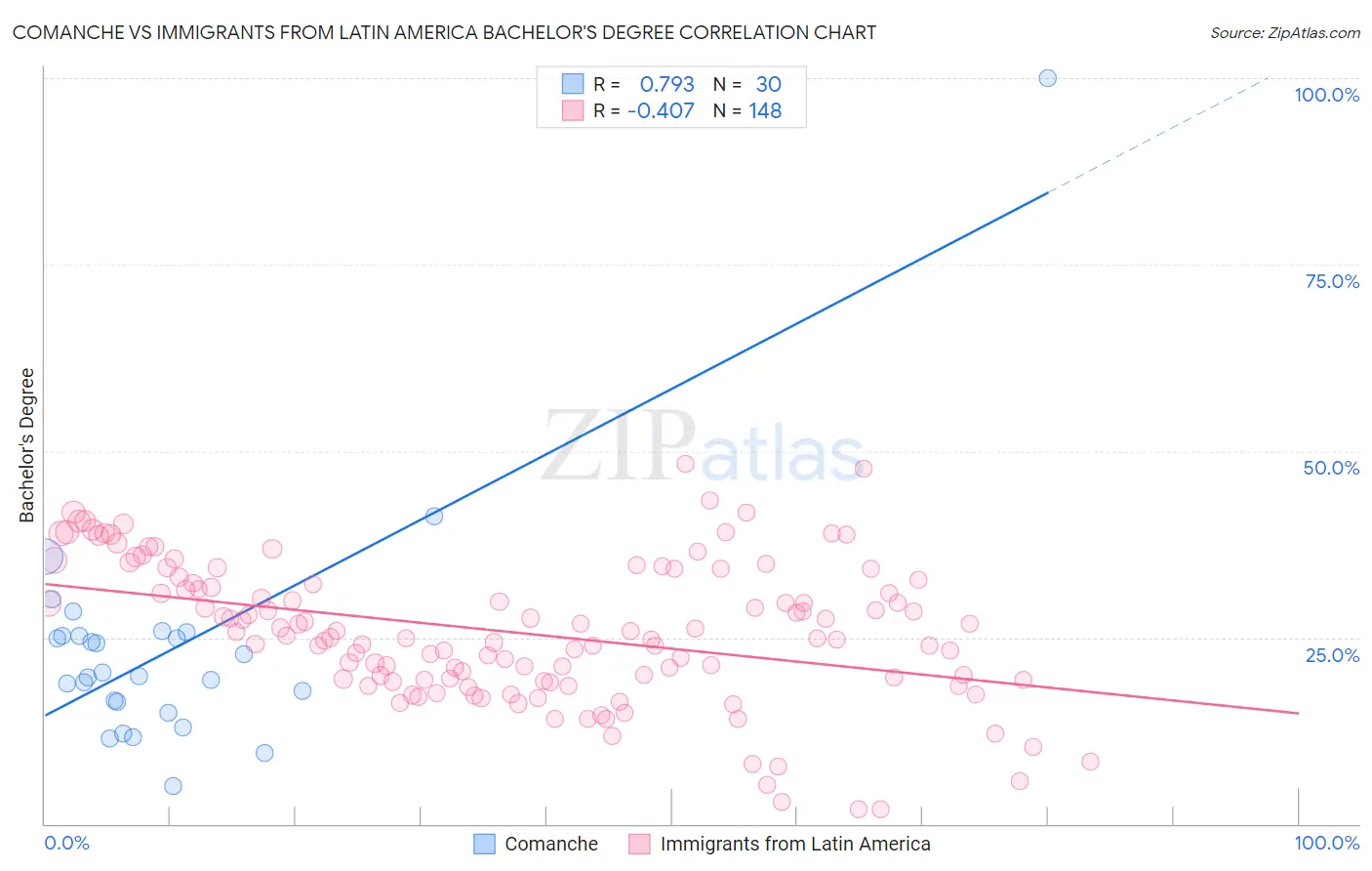 Comanche vs Immigrants from Latin America Bachelor's Degree