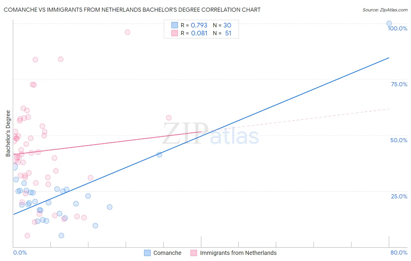 Comanche vs Immigrants from Netherlands Bachelor's Degree