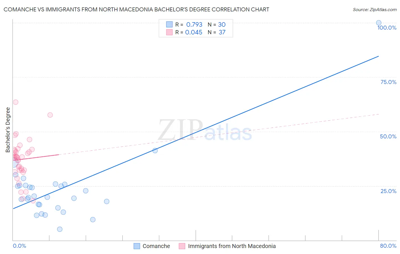 Comanche vs Immigrants from North Macedonia Bachelor's Degree