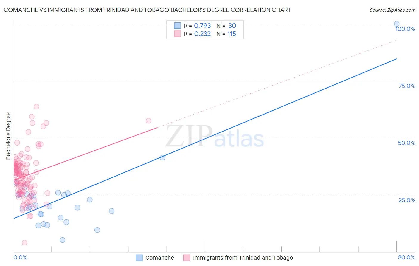 Comanche vs Immigrants from Trinidad and Tobago Bachelor's Degree