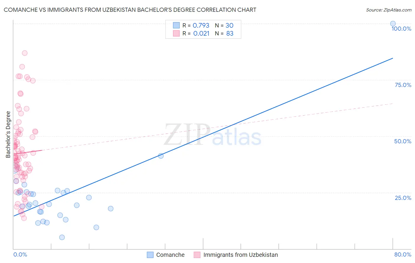 Comanche vs Immigrants from Uzbekistan Bachelor's Degree