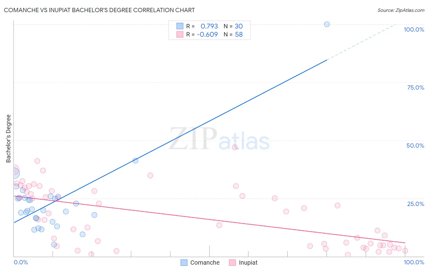 Comanche vs Inupiat Bachelor's Degree