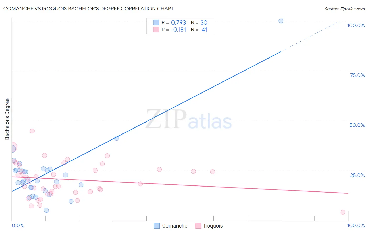 Comanche vs Iroquois Bachelor's Degree