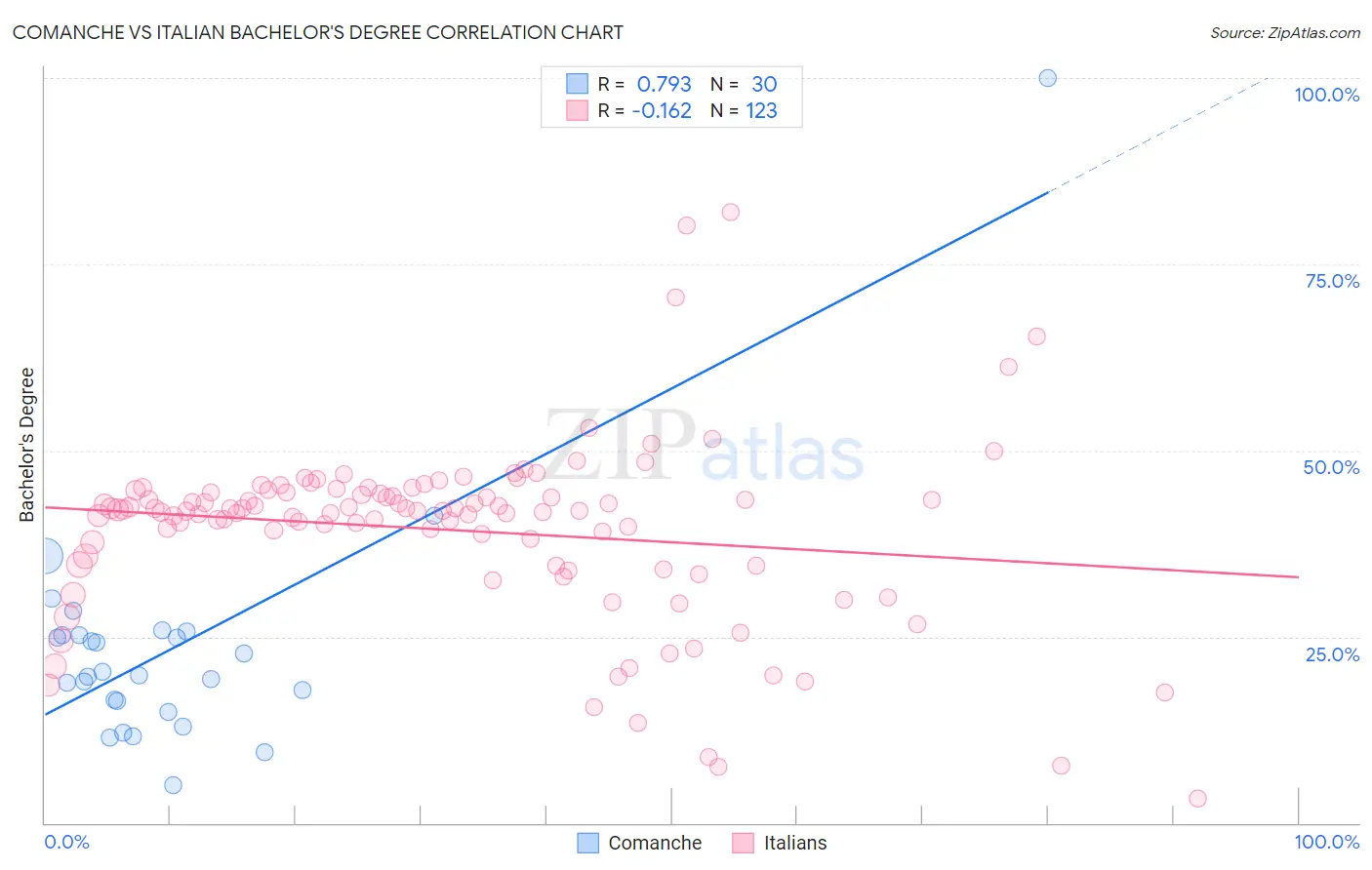 Comanche vs Italian Bachelor's Degree