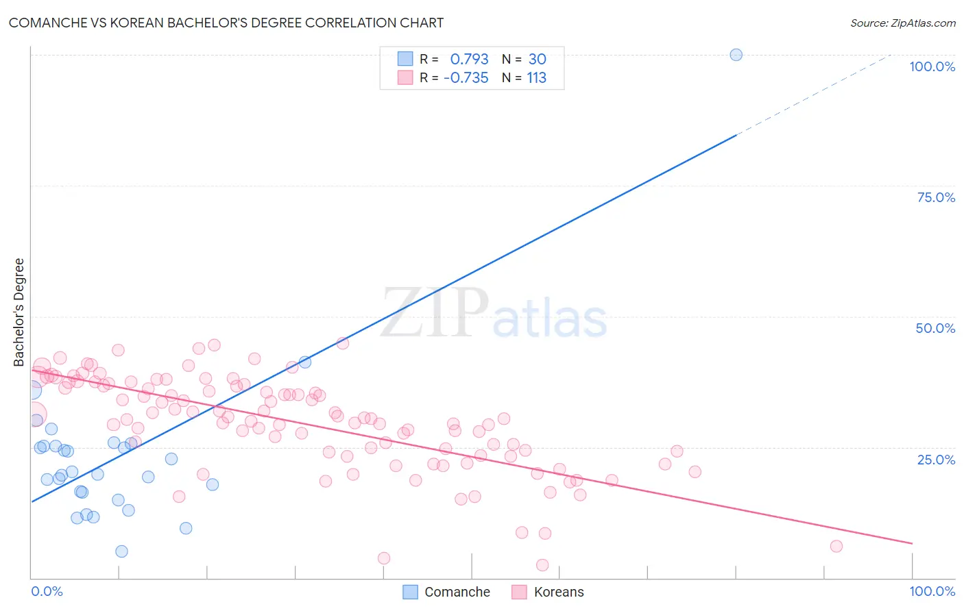 Comanche vs Korean Bachelor's Degree