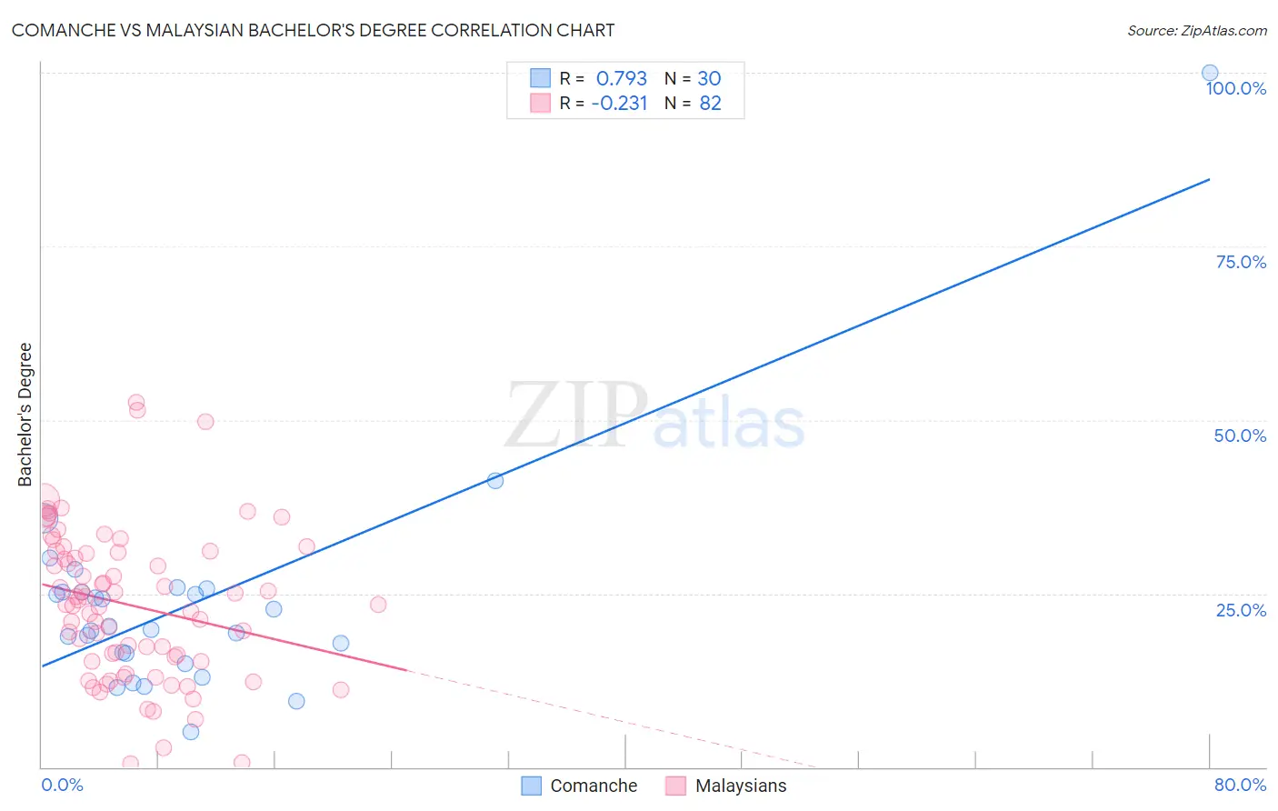 Comanche vs Malaysian Bachelor's Degree