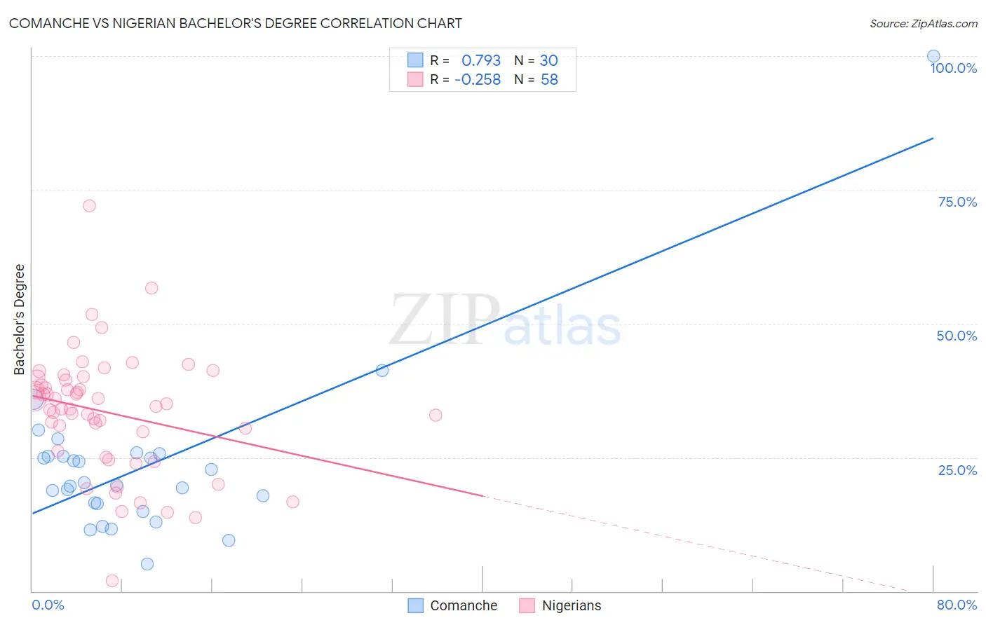 Comanche vs Nigerian Bachelor's Degree