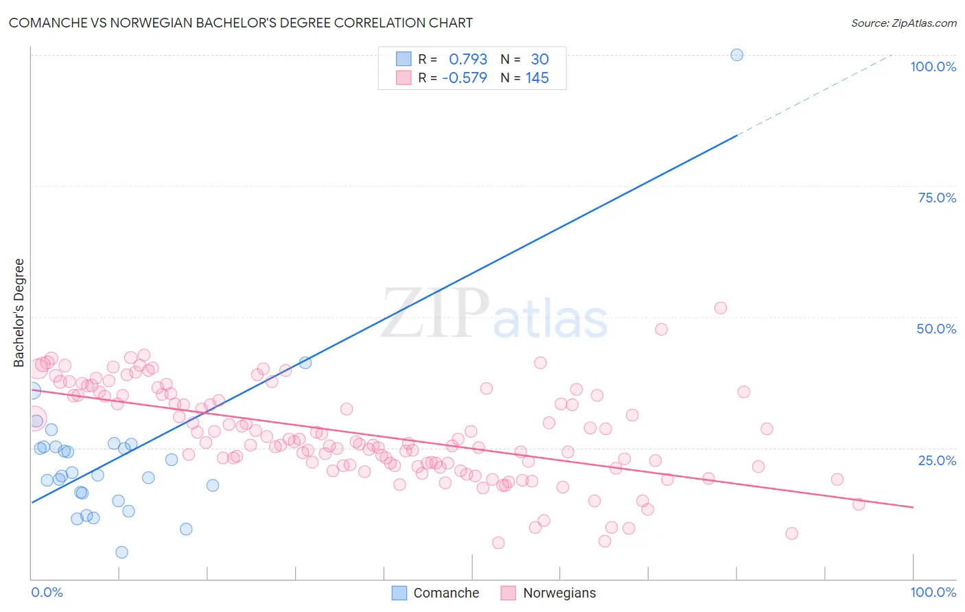 Comanche vs Norwegian Bachelor's Degree