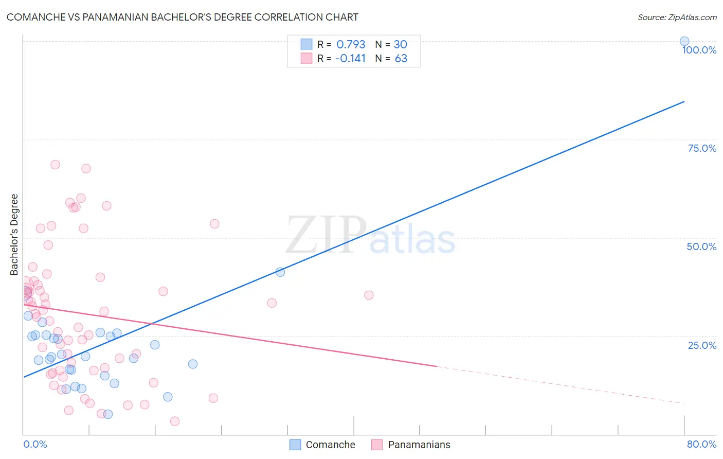 Comanche vs Panamanian Bachelor's Degree