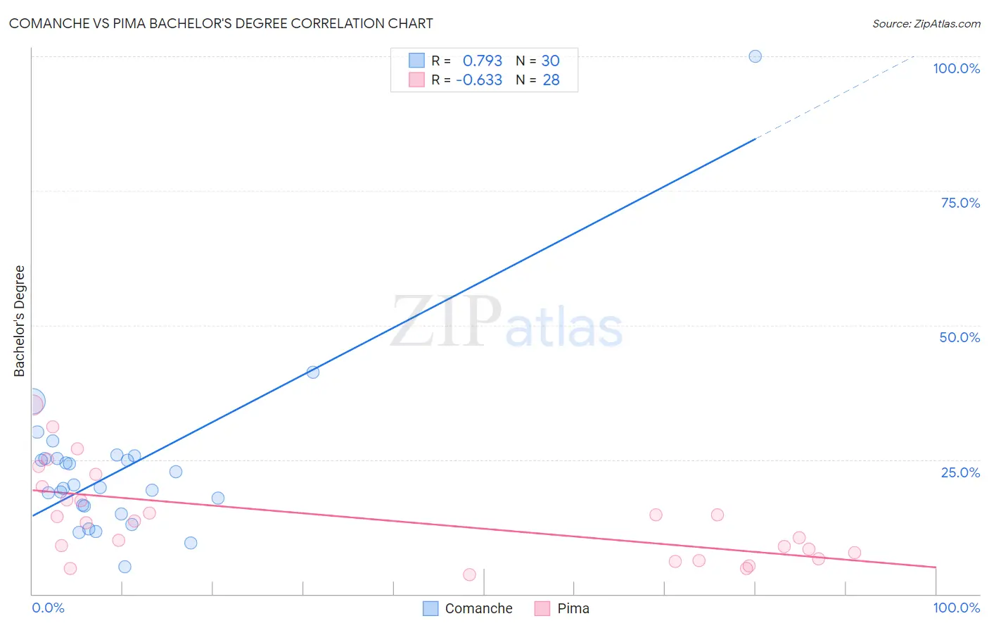 Comanche vs Pima Bachelor's Degree