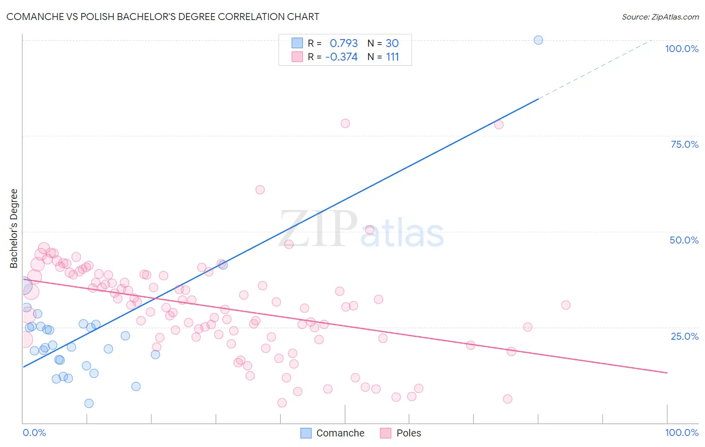 Comanche vs Polish Bachelor's Degree