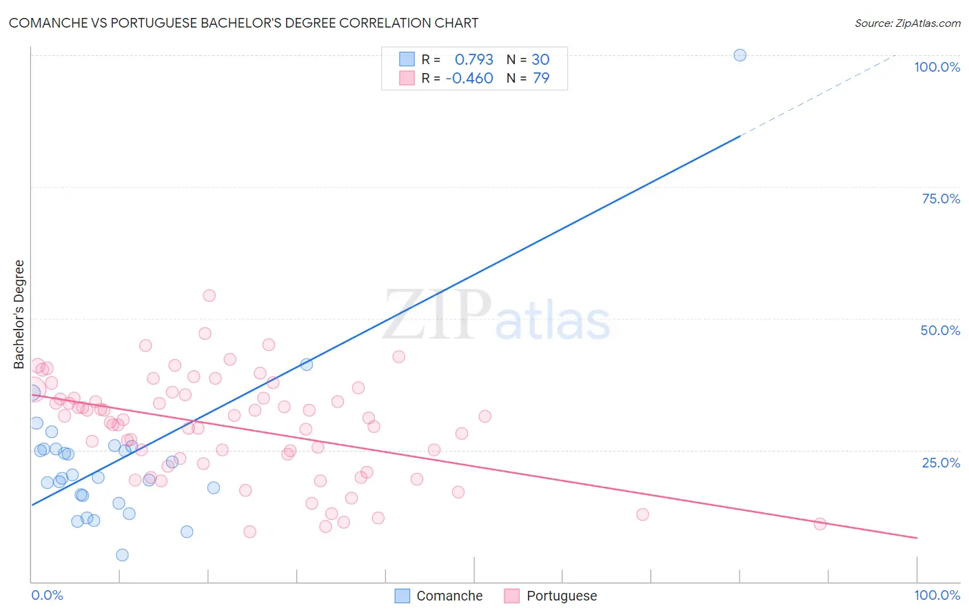 Comanche vs Portuguese Bachelor's Degree