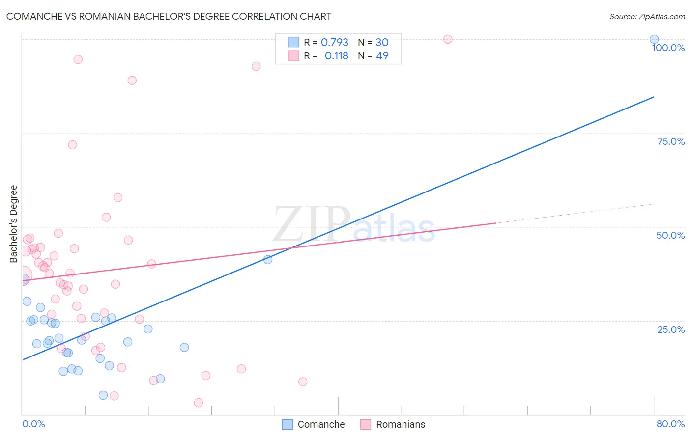 Comanche vs Romanian Bachelor's Degree
