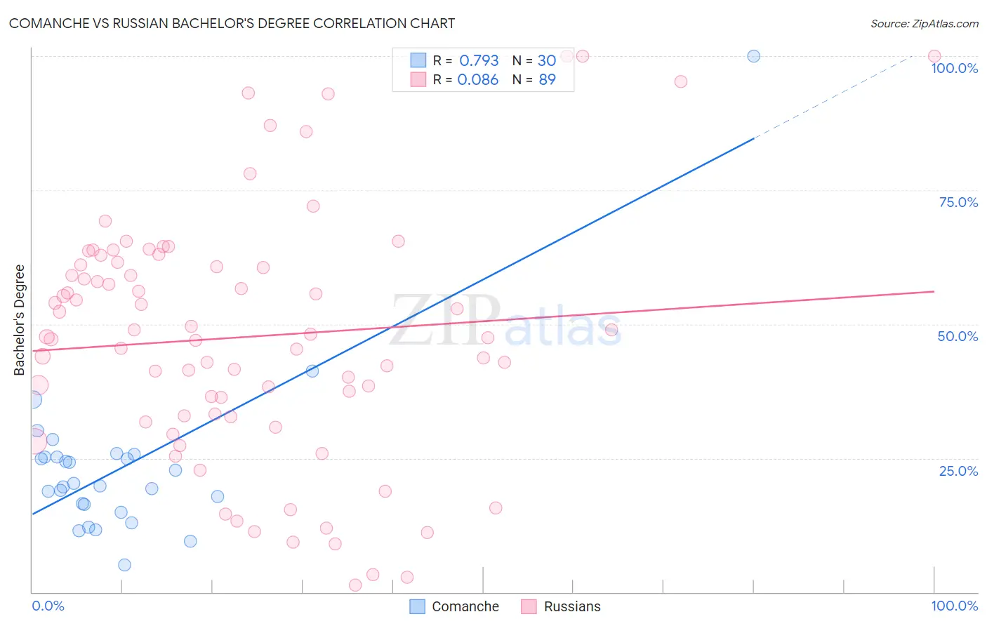 Comanche vs Russian Bachelor's Degree