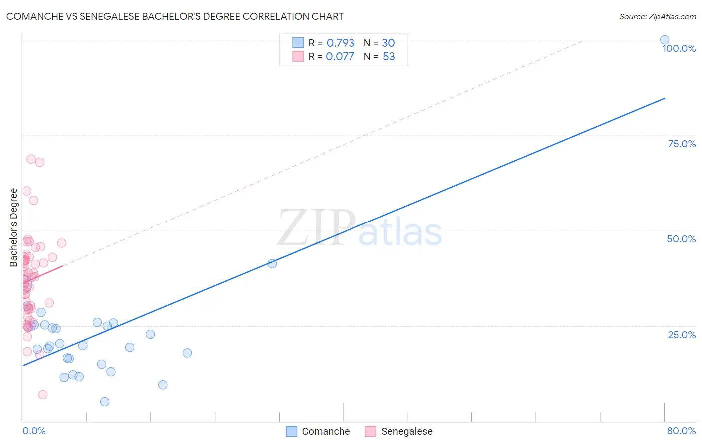 Comanche vs Senegalese Bachelor's Degree