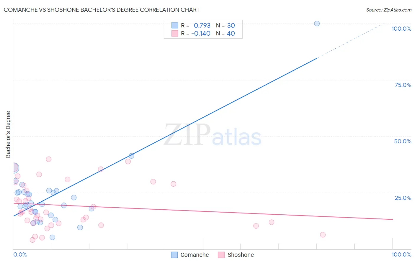 Comanche vs Shoshone Bachelor's Degree