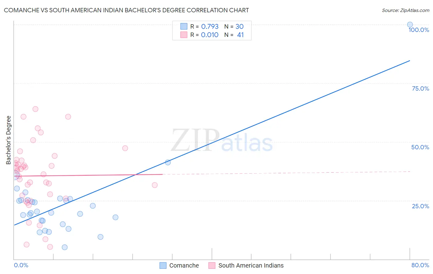 Comanche vs South American Indian Bachelor's Degree