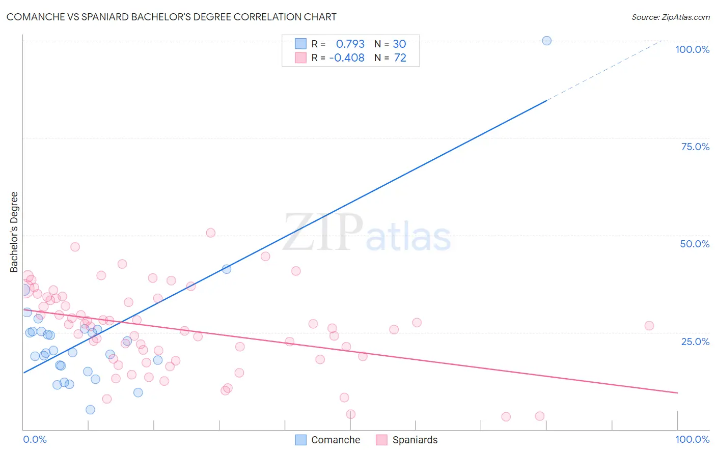 Comanche vs Spaniard Bachelor's Degree