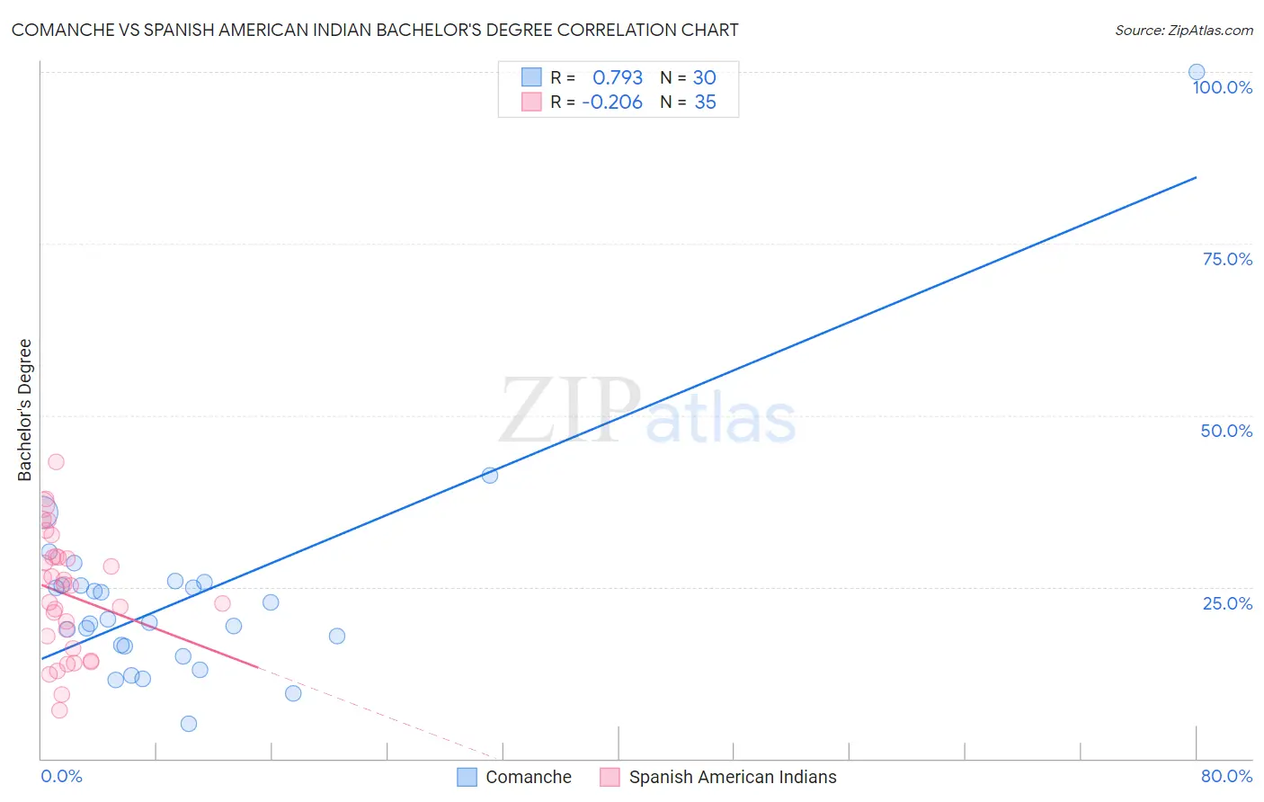 Comanche vs Spanish American Indian Bachelor's Degree