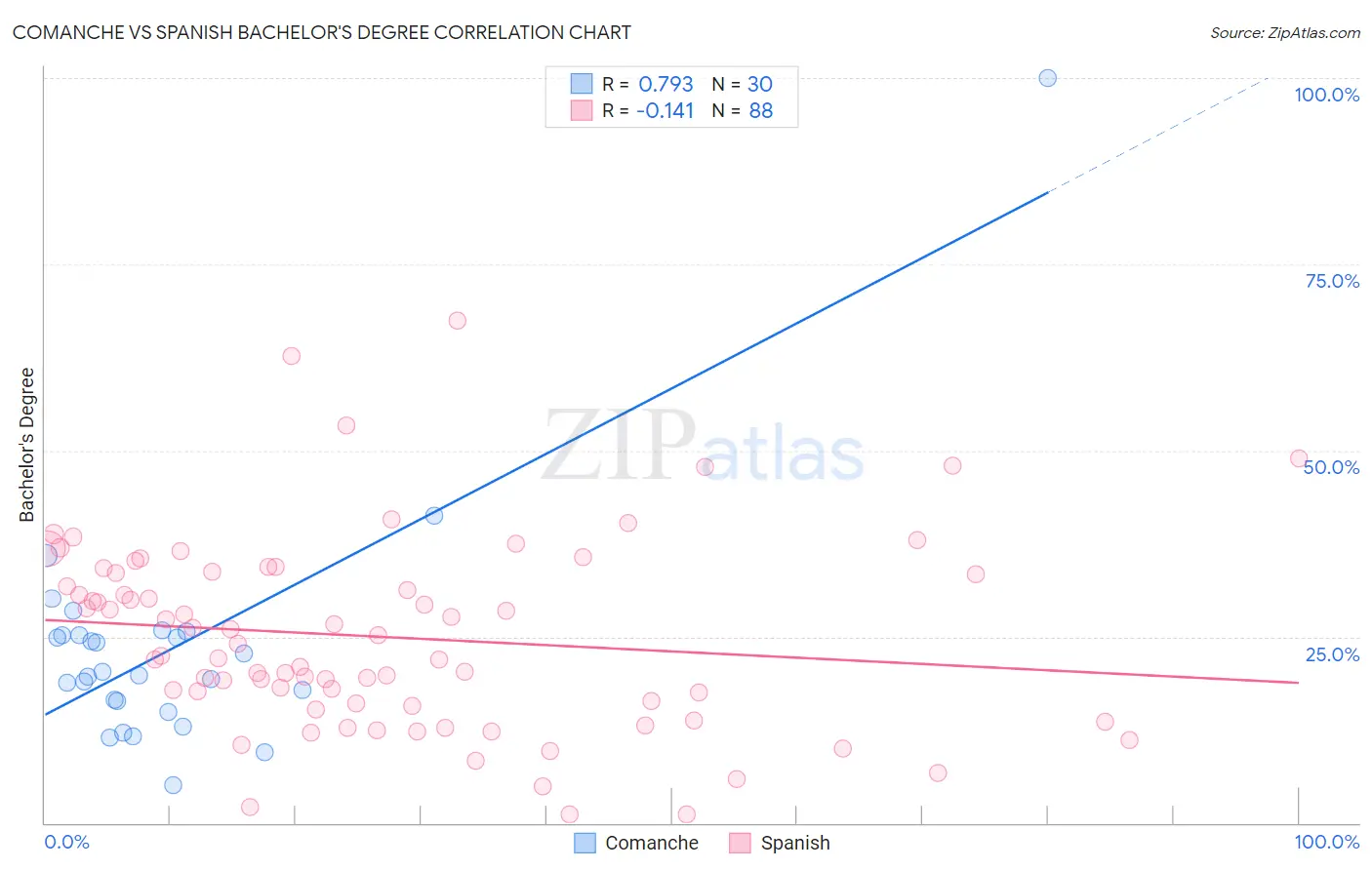 Comanche vs Spanish Bachelor's Degree