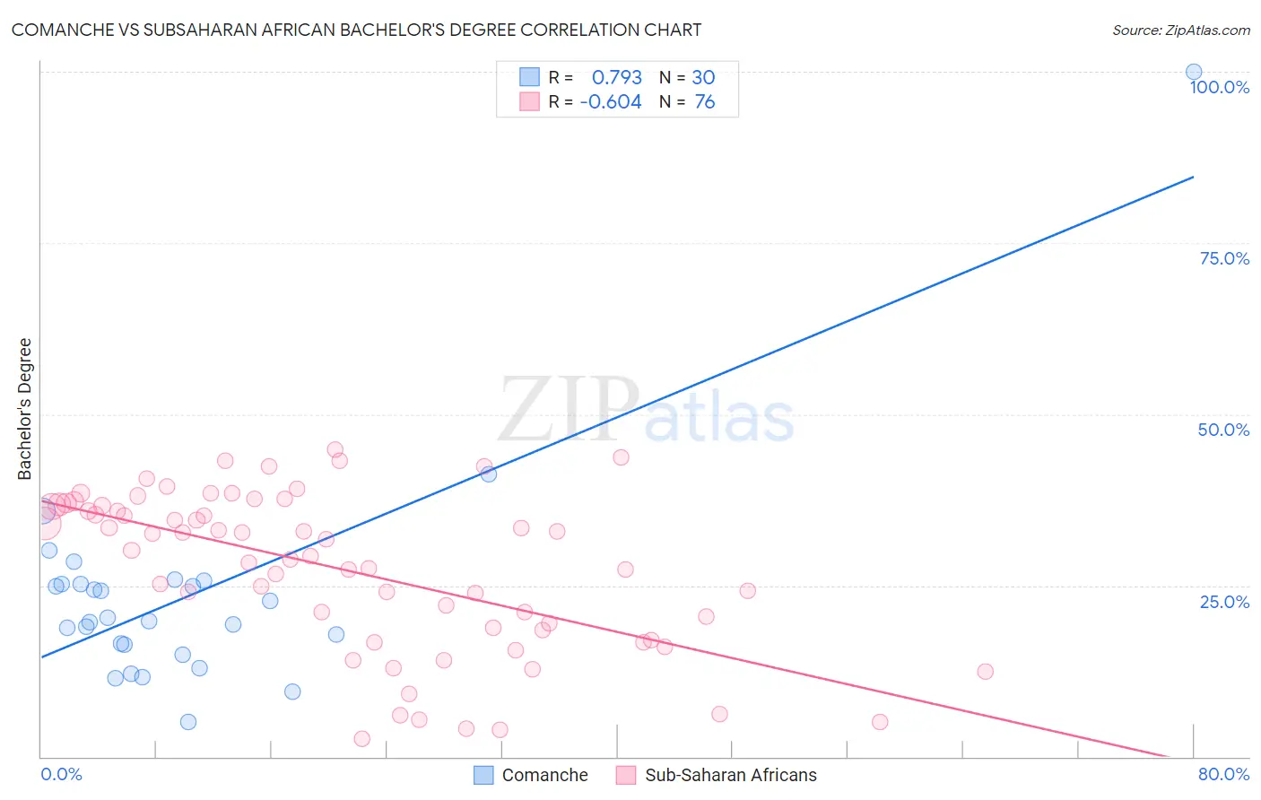 Comanche vs Subsaharan African Bachelor's Degree